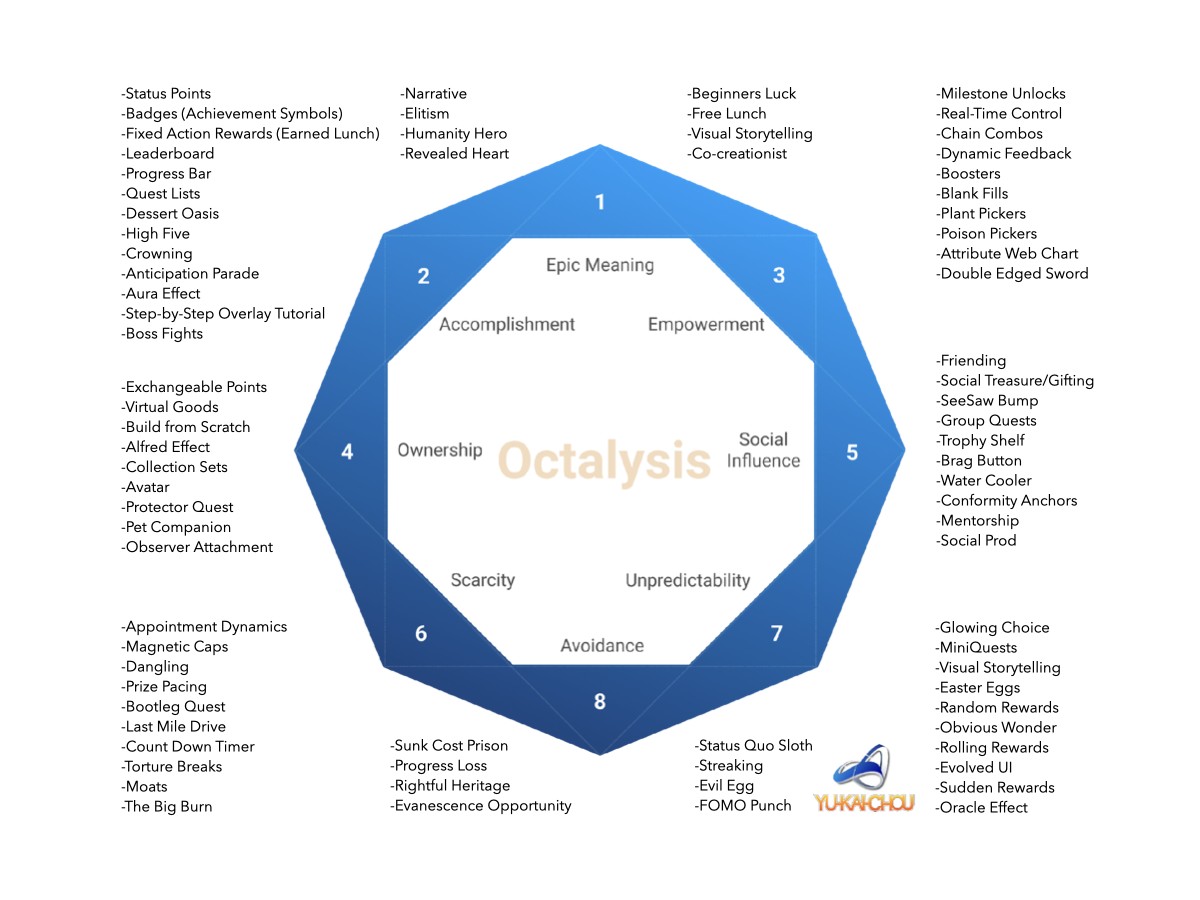 The Octalysis Framework by Yu-kai Chou: the 8 Core Drives of motivation, with the game techniques listed around each Core Drive