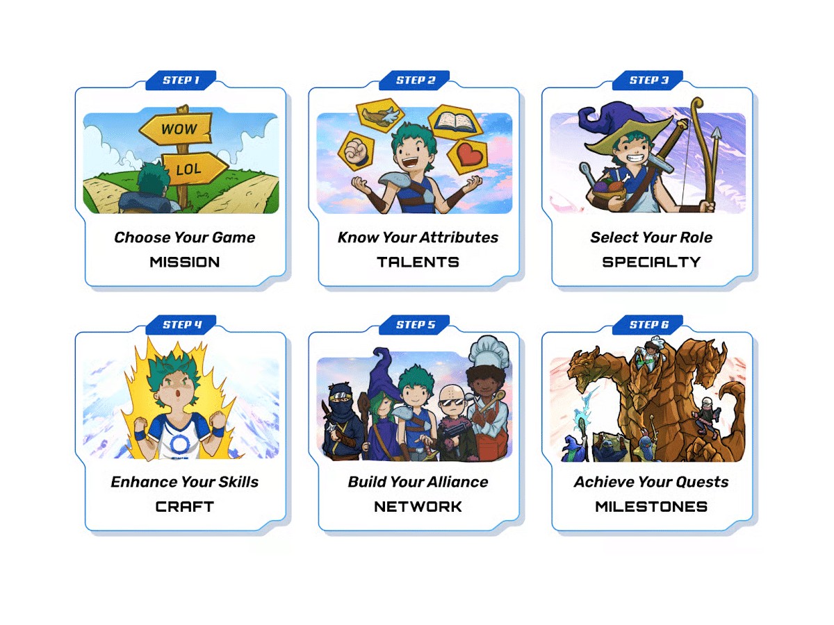 The six steps of 10,000 Hours of Play: Mission, Talents, Specialty, Craft, Network and Milestones